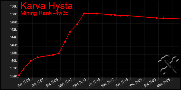 Last 31 Days Graph of Karva Hysta