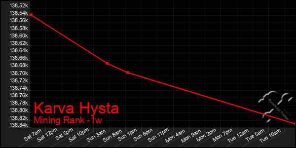 Last 7 Days Graph of Karva Hysta