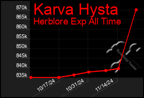 Total Graph of Karva Hysta