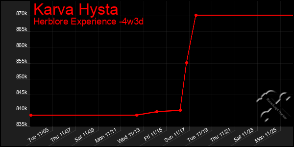 Last 31 Days Graph of Karva Hysta