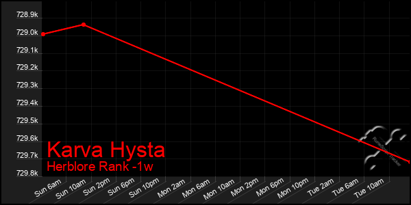 Last 7 Days Graph of Karva Hysta