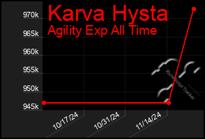 Total Graph of Karva Hysta