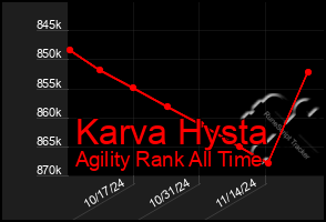 Total Graph of Karva Hysta