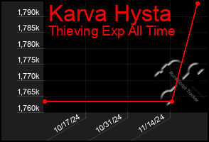 Total Graph of Karva Hysta