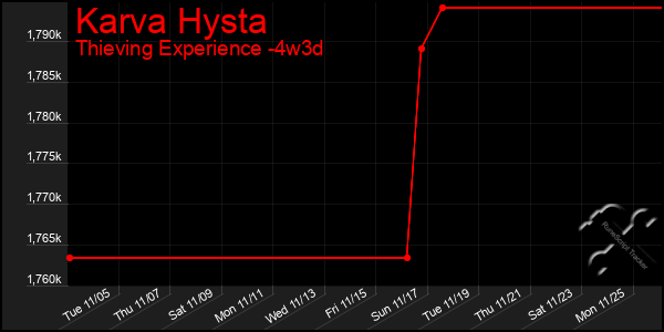 Last 31 Days Graph of Karva Hysta