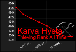 Total Graph of Karva Hysta