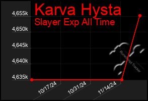 Total Graph of Karva Hysta