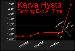 Total Graph of Karva Hysta