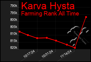 Total Graph of Karva Hysta