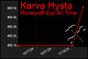 Total Graph of Karva Hysta