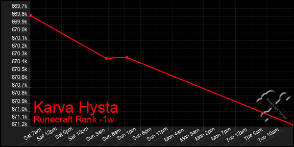 Last 7 Days Graph of Karva Hysta