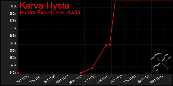 Last 31 Days Graph of Karva Hysta