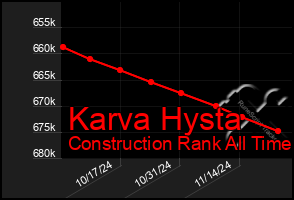 Total Graph of Karva Hysta