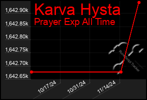 Total Graph of Karva Hysta