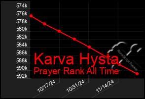 Total Graph of Karva Hysta