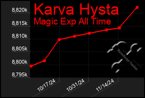 Total Graph of Karva Hysta