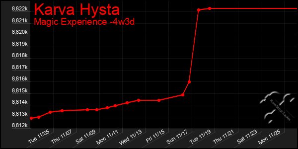 Last 31 Days Graph of Karva Hysta