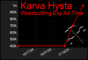 Total Graph of Karva Hysta