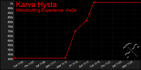 Last 31 Days Graph of Karva Hysta