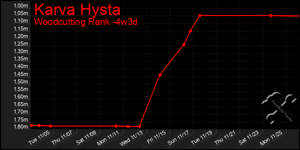 Last 31 Days Graph of Karva Hysta