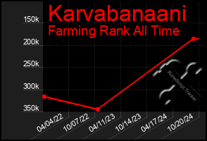 Total Graph of Karvabanaani