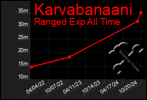 Total Graph of Karvabanaani