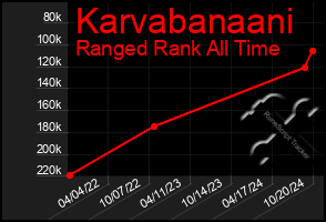 Total Graph of Karvabanaani