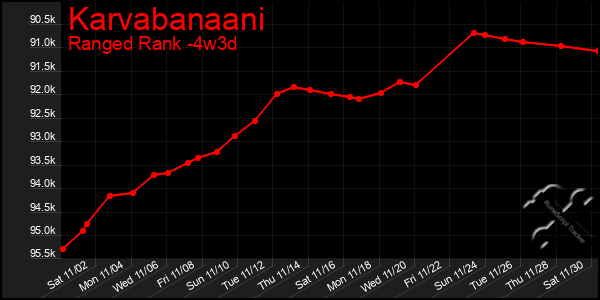 Last 31 Days Graph of Karvabanaani