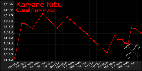 Last 31 Days Graph of Karvane Nibu