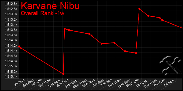 Last 7 Days Graph of Karvane Nibu