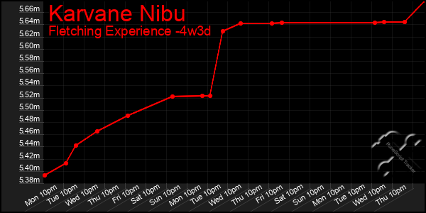 Last 31 Days Graph of Karvane Nibu