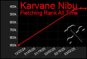 Total Graph of Karvane Nibu