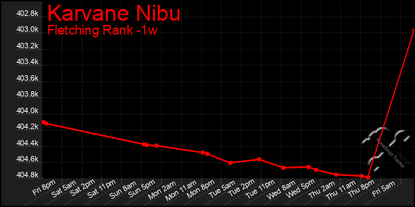 Last 7 Days Graph of Karvane Nibu