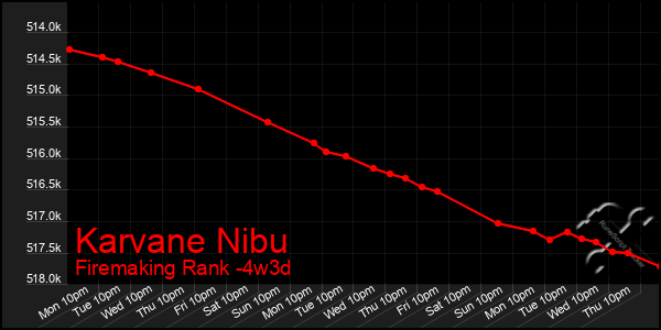 Last 31 Days Graph of Karvane Nibu