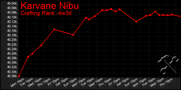 Last 31 Days Graph of Karvane Nibu