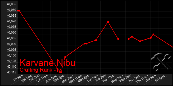 Last 7 Days Graph of Karvane Nibu