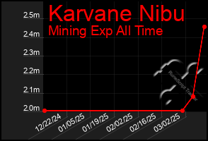 Total Graph of Karvane Nibu