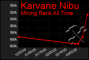 Total Graph of Karvane Nibu