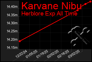 Total Graph of Karvane Nibu