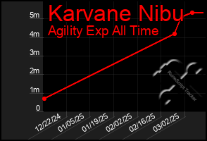 Total Graph of Karvane Nibu