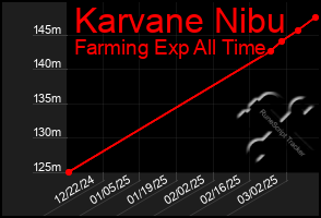 Total Graph of Karvane Nibu