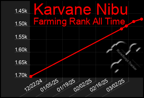 Total Graph of Karvane Nibu