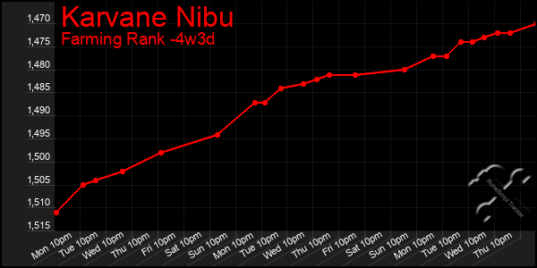 Last 31 Days Graph of Karvane Nibu