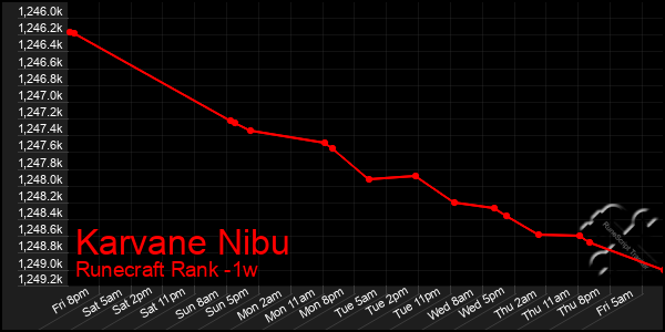 Last 7 Days Graph of Karvane Nibu