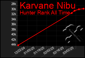 Total Graph of Karvane Nibu