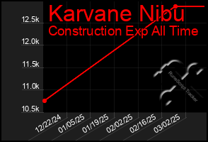 Total Graph of Karvane Nibu