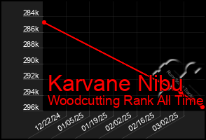 Total Graph of Karvane Nibu