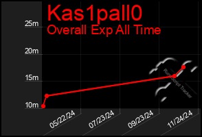 Total Graph of Kas1pall0