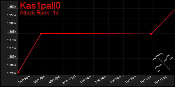 Last 24 Hours Graph of Kas1pall0