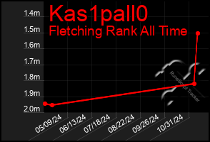 Total Graph of Kas1pall0